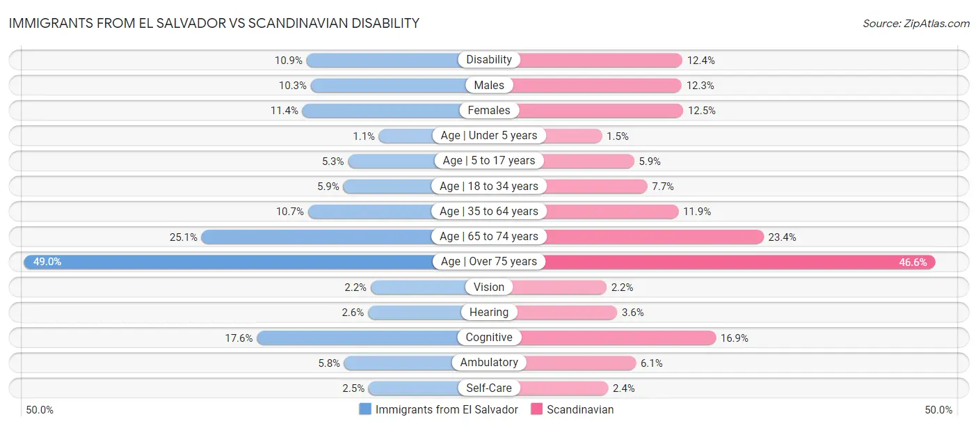 Immigrants from El Salvador vs Scandinavian Disability