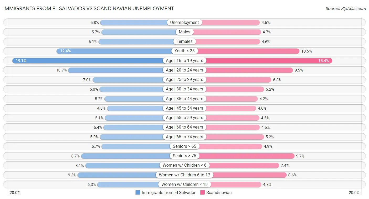 Immigrants from El Salvador vs Scandinavian Unemployment