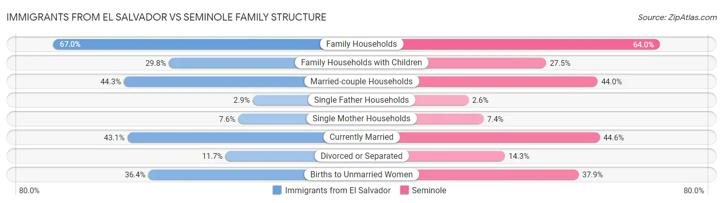 Immigrants from El Salvador vs Seminole Family Structure