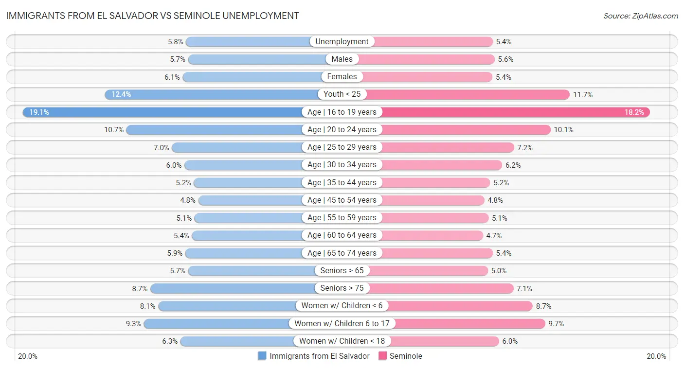 Immigrants from El Salvador vs Seminole Unemployment