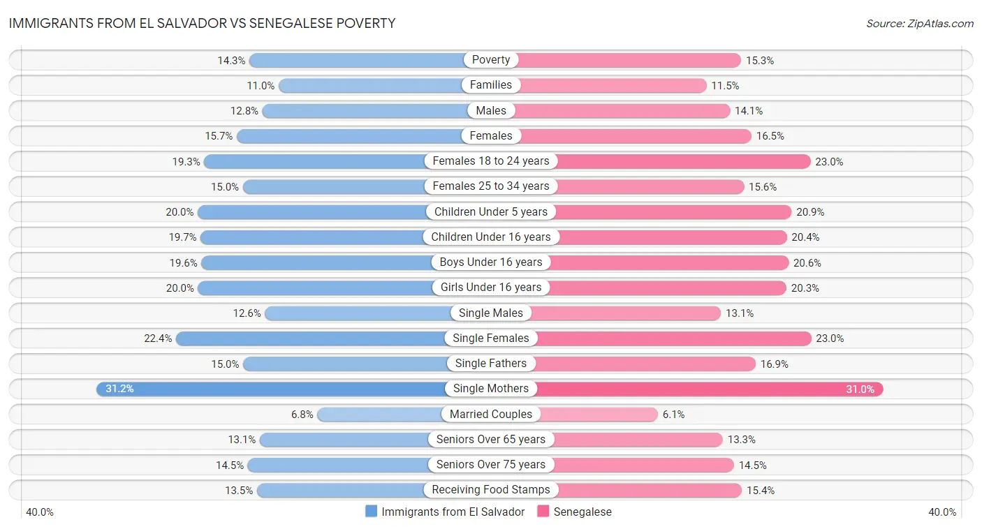 Immigrants from El Salvador vs Senegalese Poverty
