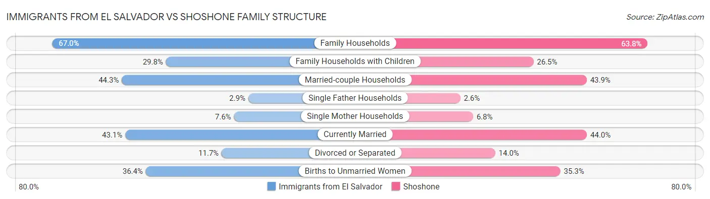 Immigrants from El Salvador vs Shoshone Family Structure