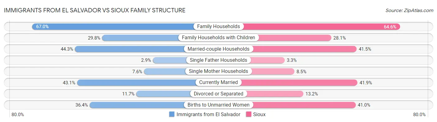 Immigrants from El Salvador vs Sioux Family Structure