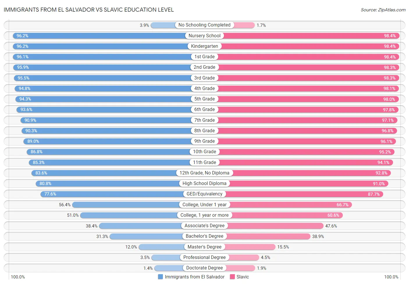 Immigrants from El Salvador vs Slavic Education Level