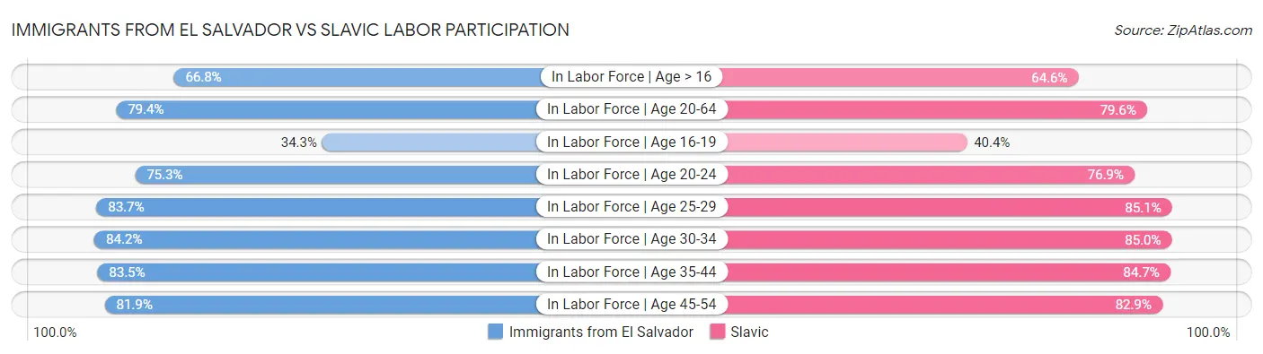Immigrants from El Salvador vs Slavic Labor Participation