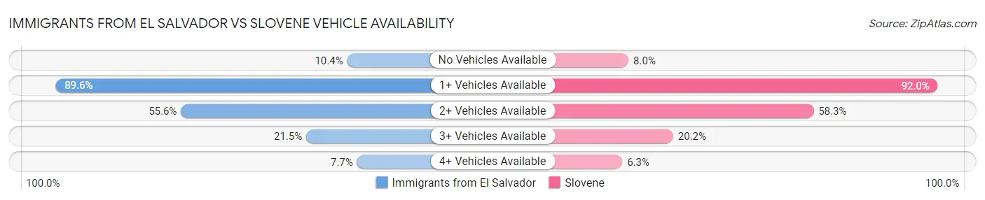 Immigrants from El Salvador vs Slovene Vehicle Availability