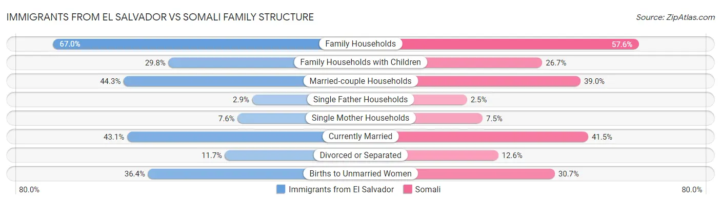Immigrants from El Salvador vs Somali Family Structure