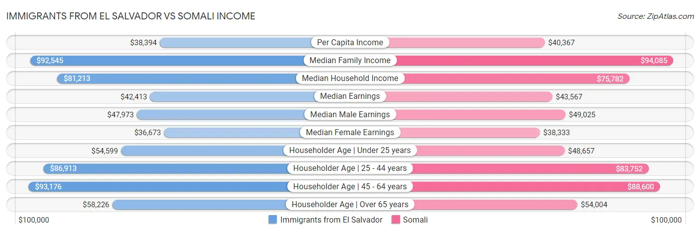Immigrants from El Salvador vs Somali Income