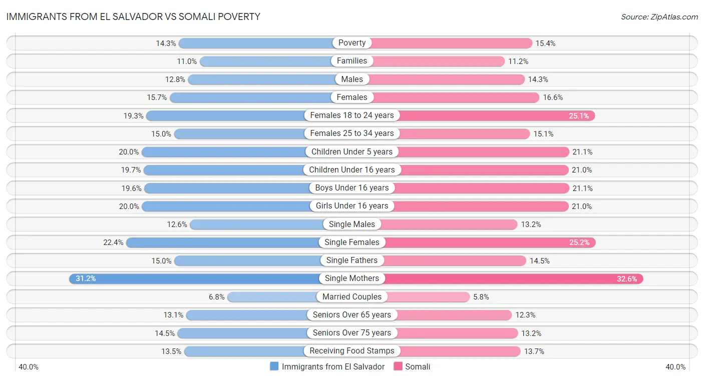 Immigrants from El Salvador vs Somali Poverty