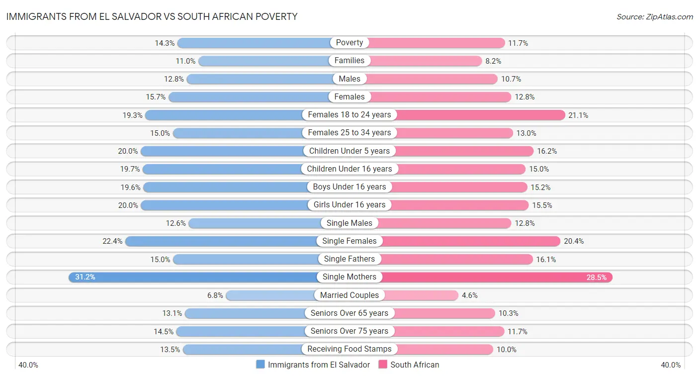 Immigrants from El Salvador vs South African Poverty