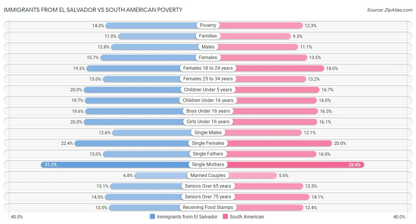 Immigrants from El Salvador vs South American Poverty