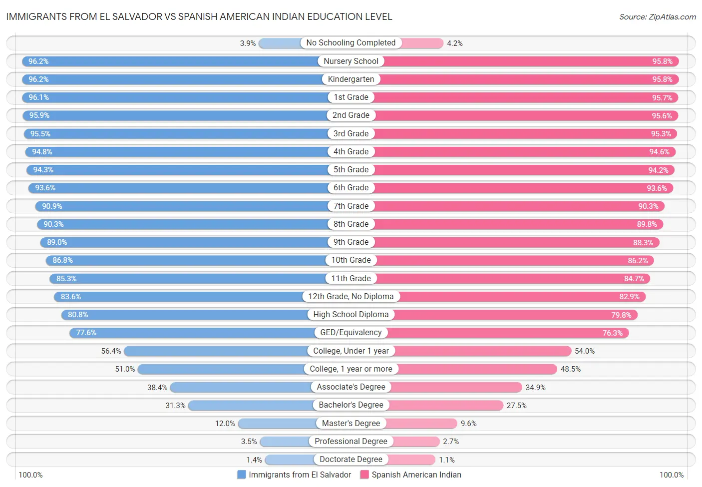 Immigrants from El Salvador vs Spanish American Indian Education Level