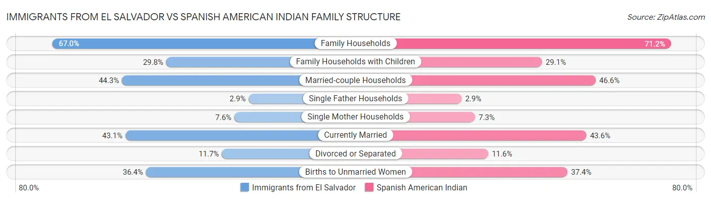 Immigrants from El Salvador vs Spanish American Indian Family Structure