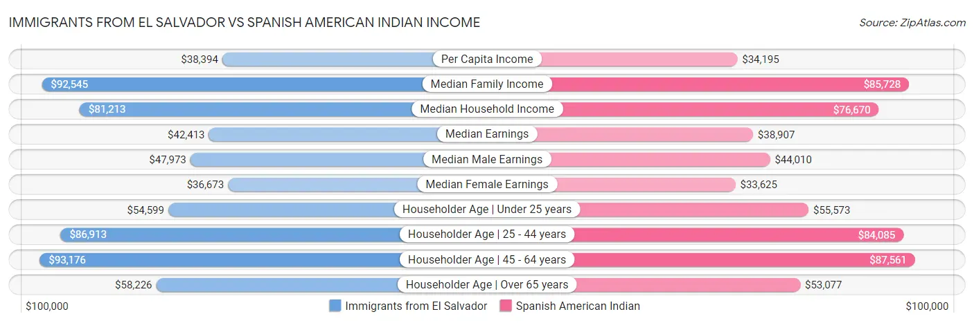 Immigrants from El Salvador vs Spanish American Indian Income