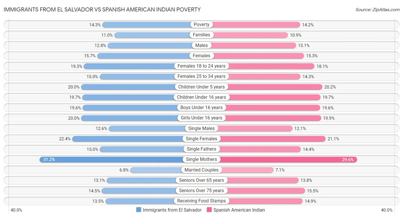 Immigrants from El Salvador vs Spanish American Indian Poverty