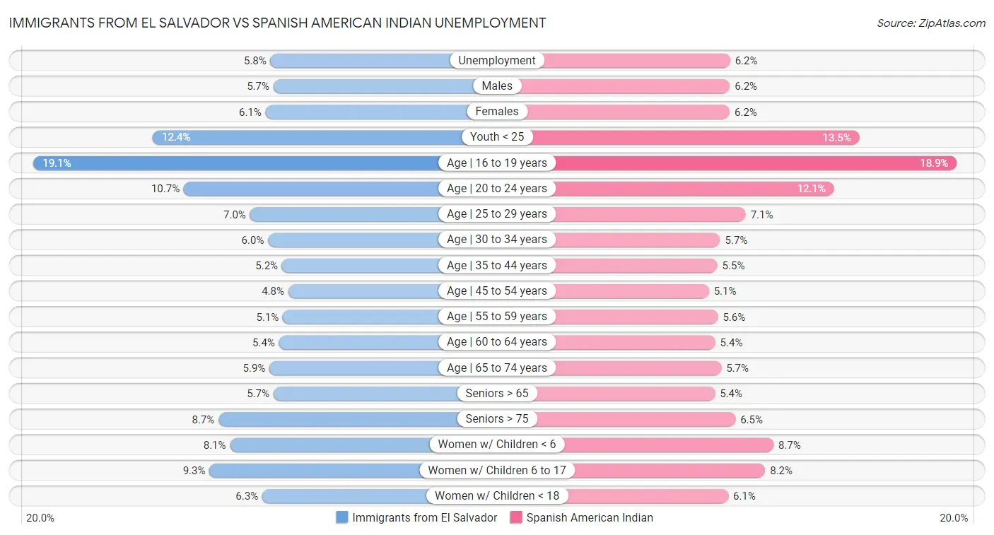 Immigrants from El Salvador vs Spanish American Indian Unemployment