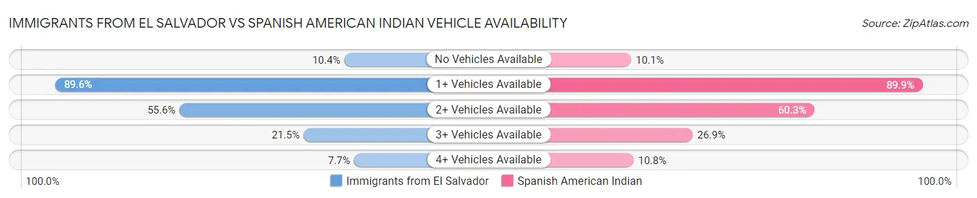 Immigrants from El Salvador vs Spanish American Indian Vehicle Availability
