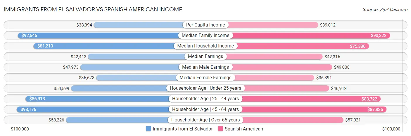 Immigrants from El Salvador vs Spanish American Income