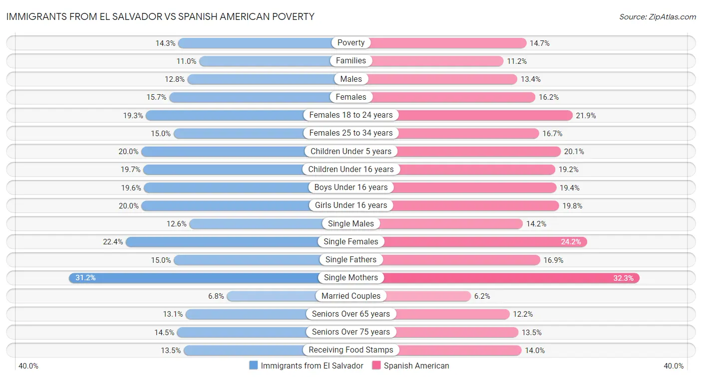 Immigrants from El Salvador vs Spanish American Poverty