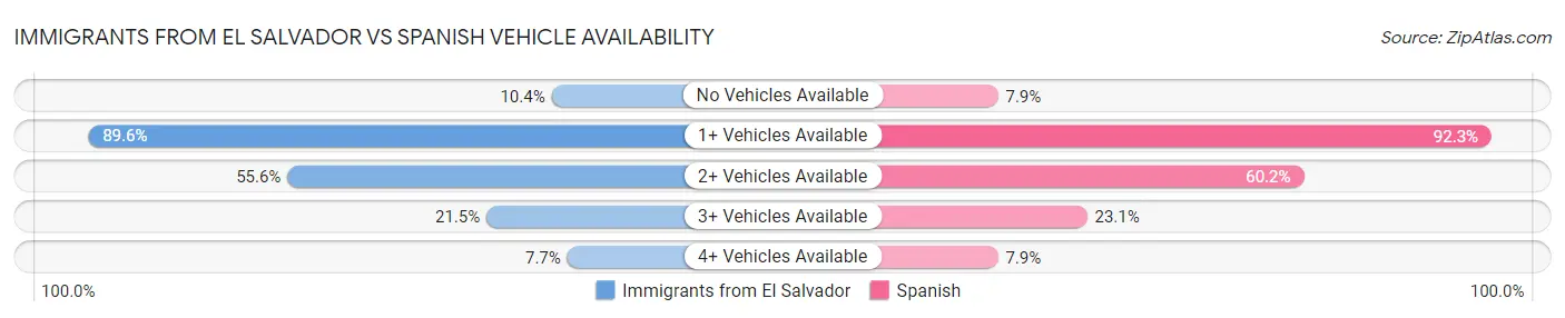 Immigrants from El Salvador vs Spanish Vehicle Availability
