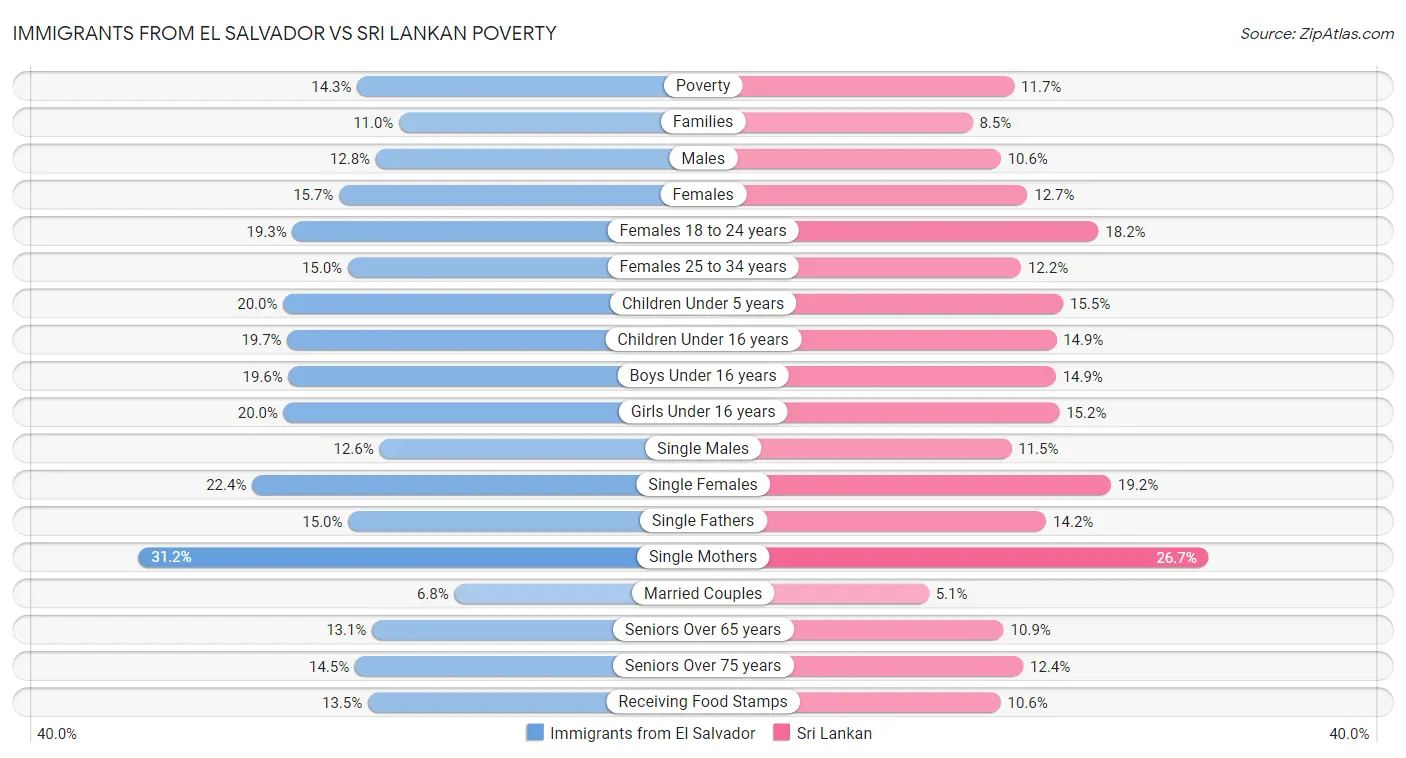 Immigrants from El Salvador vs Sri Lankan Poverty