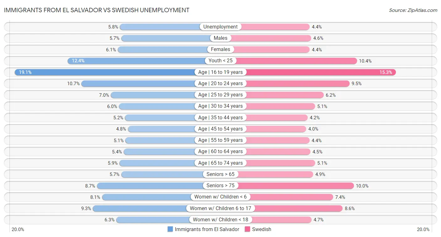 Immigrants from El Salvador vs Swedish Unemployment