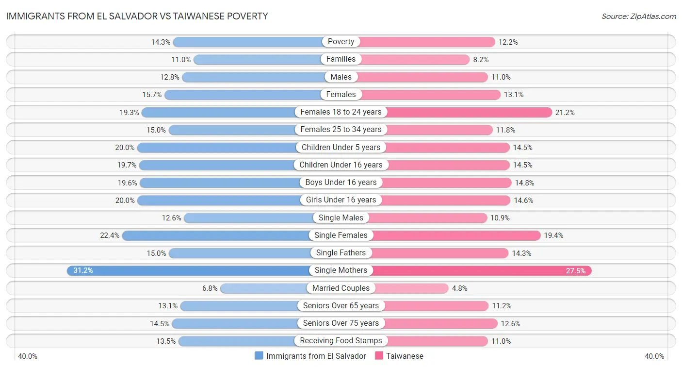 Immigrants from El Salvador vs Taiwanese Poverty