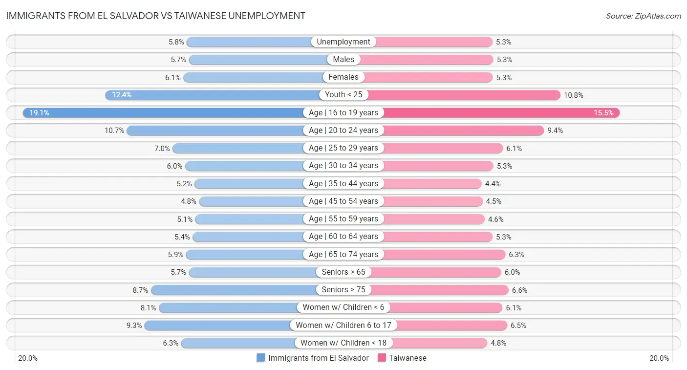 Immigrants from El Salvador vs Taiwanese Unemployment