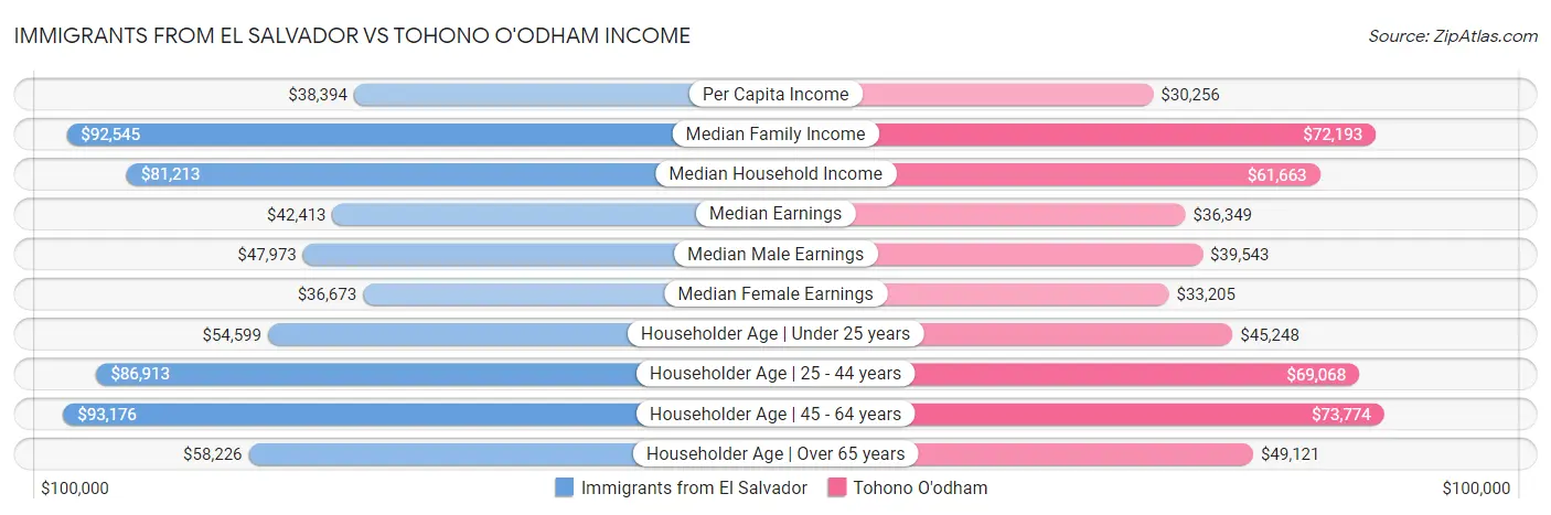 Immigrants from El Salvador vs Tohono O'odham Income