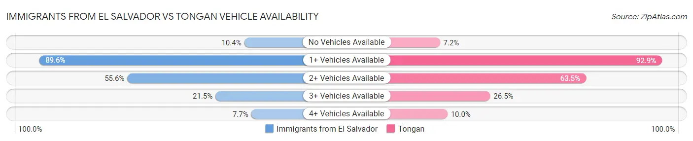 Immigrants from El Salvador vs Tongan Vehicle Availability