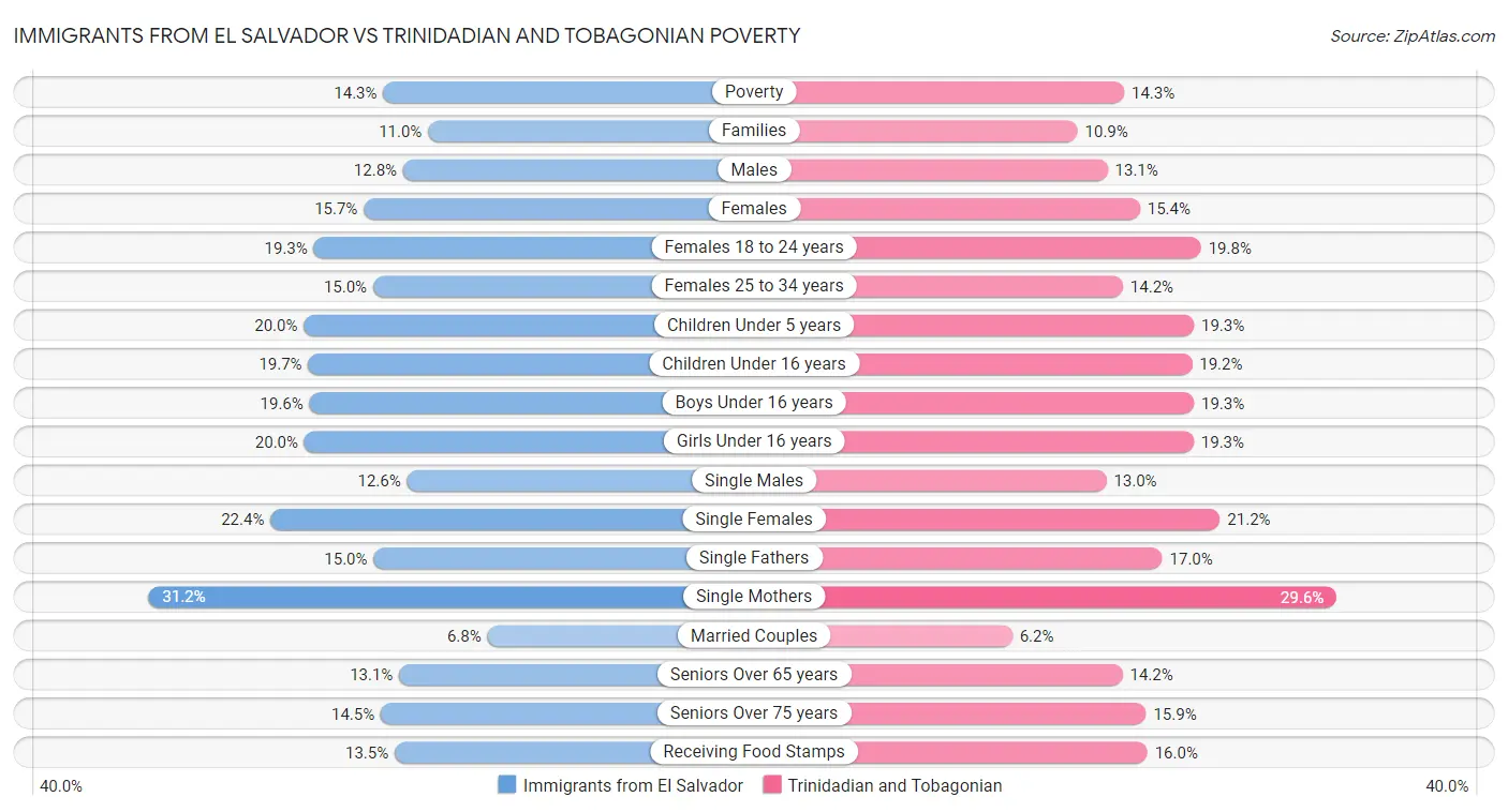 Immigrants from El Salvador vs Trinidadian and Tobagonian Poverty