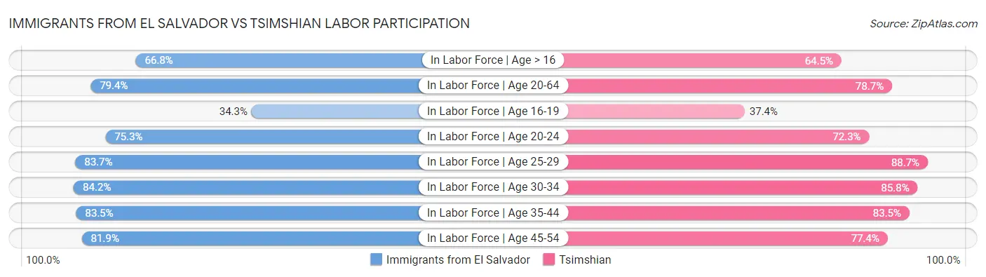 Immigrants from El Salvador vs Tsimshian Labor Participation