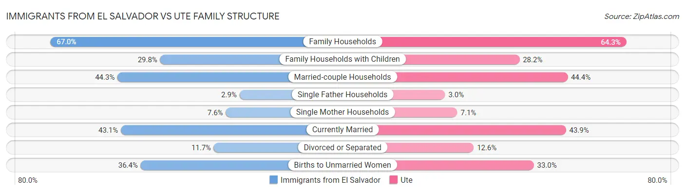 Immigrants from El Salvador vs Ute Family Structure