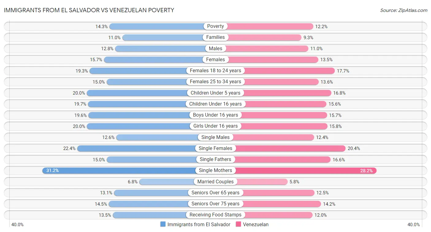 Immigrants from El Salvador vs Venezuelan Poverty