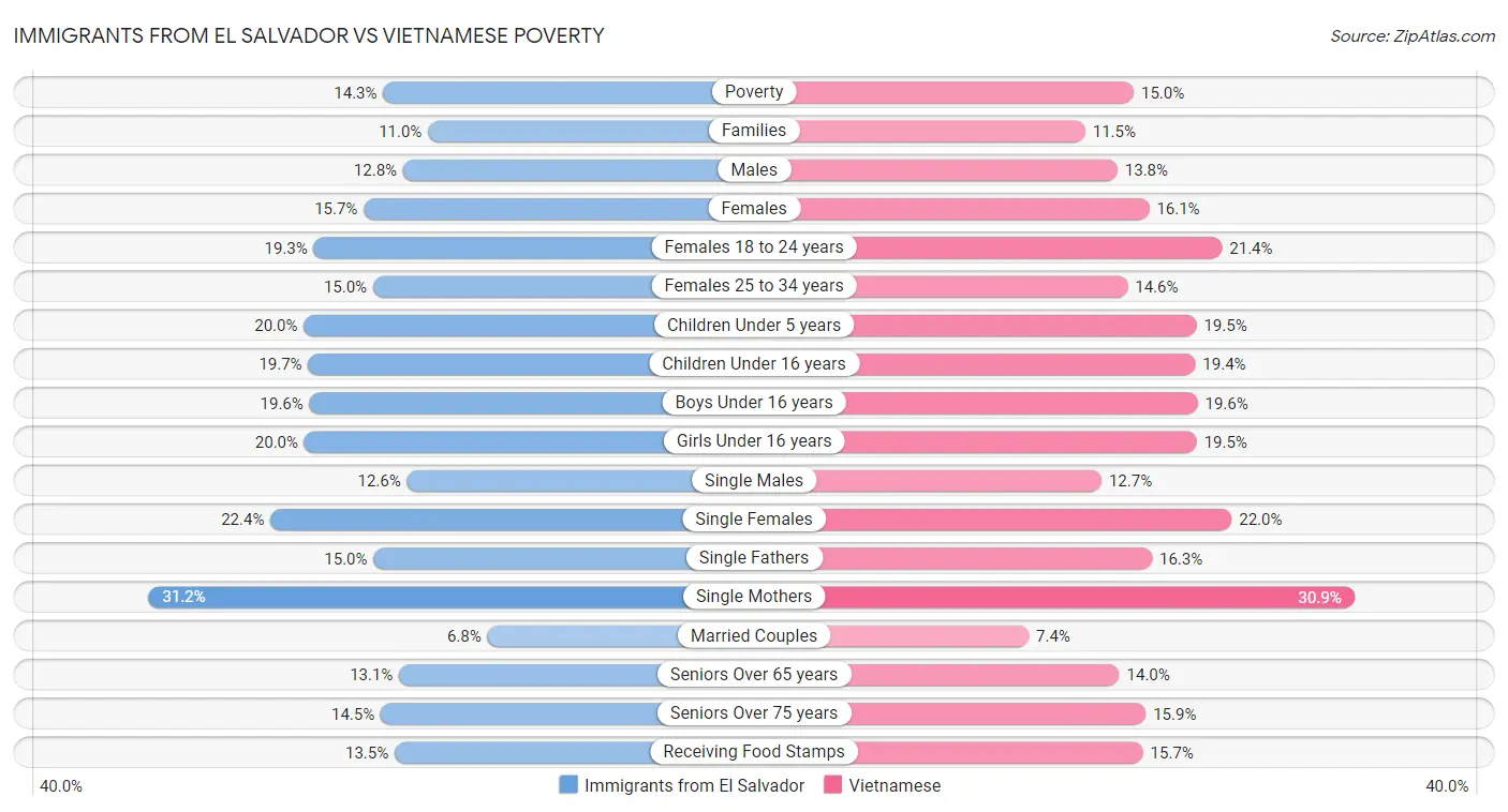 Immigrants from El Salvador vs Vietnamese Poverty