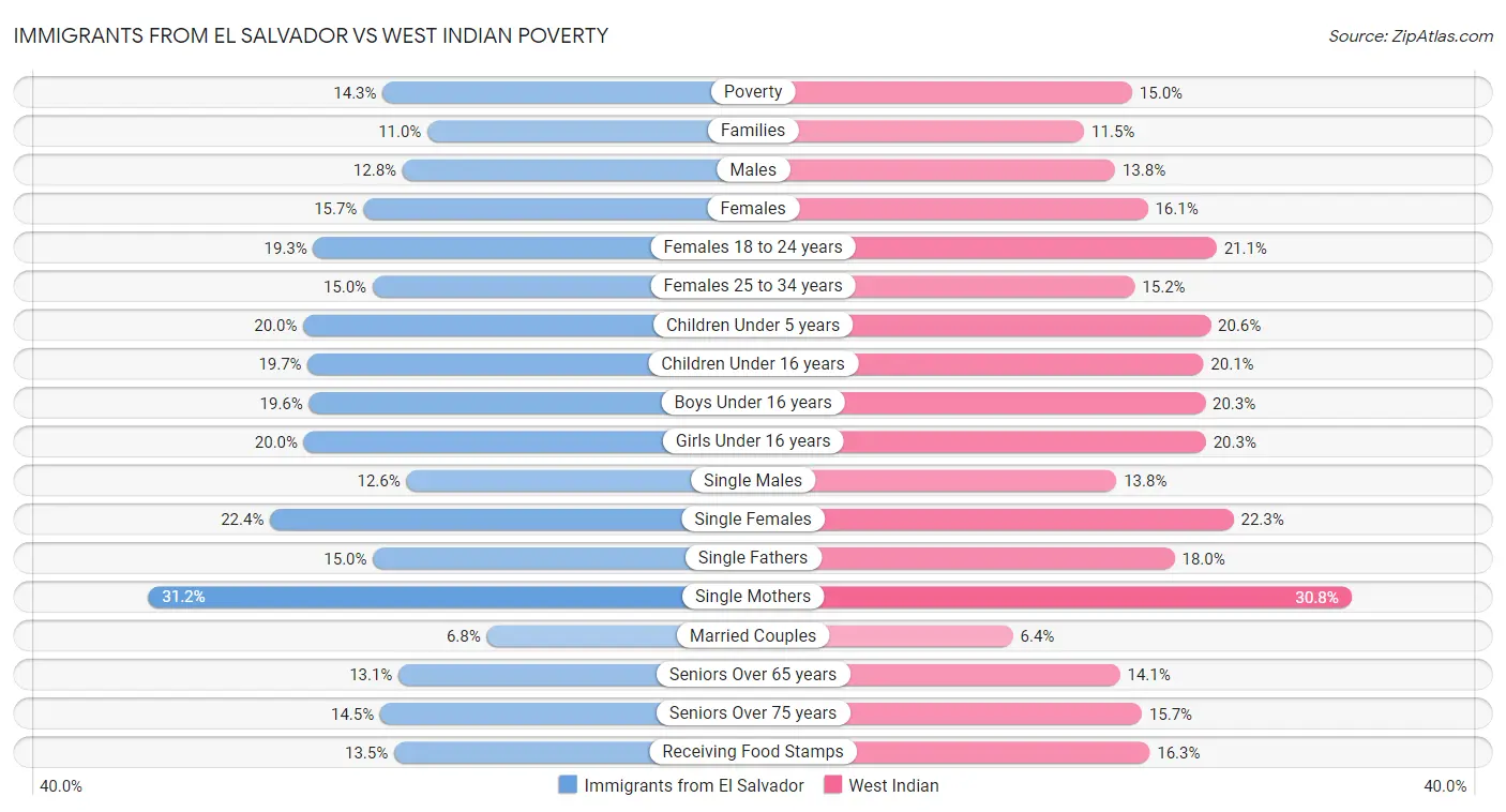 Immigrants from El Salvador vs West Indian Poverty