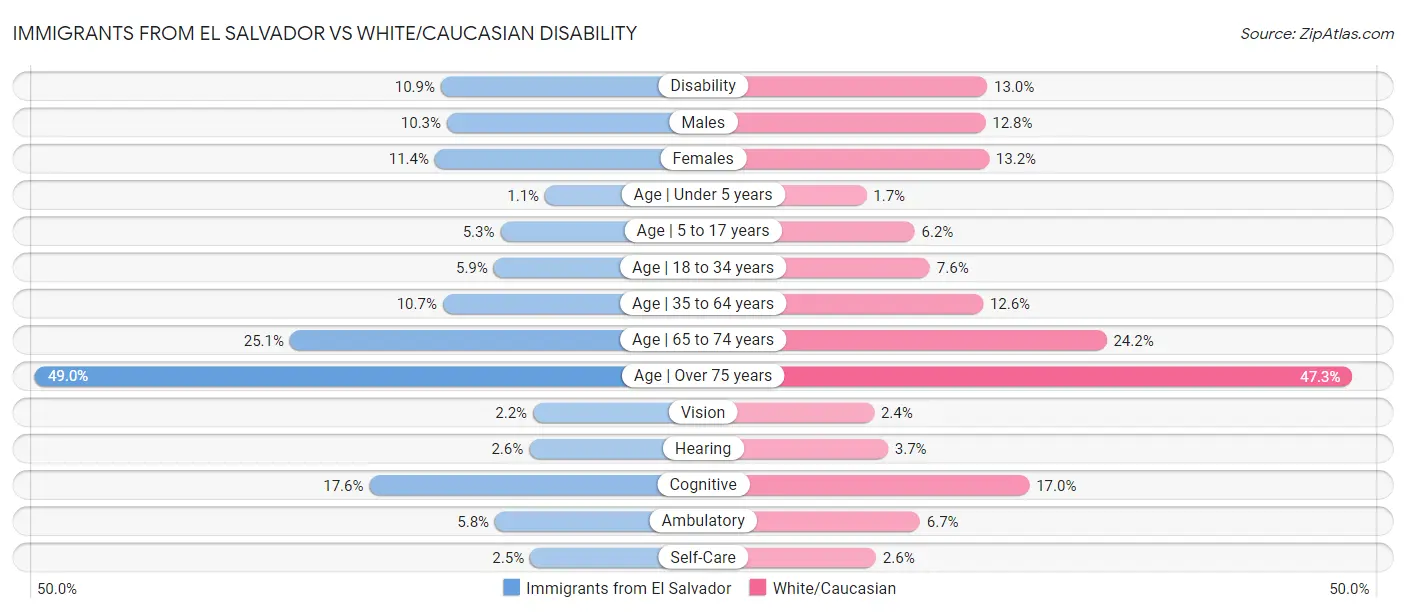 Immigrants from El Salvador vs White/Caucasian Disability
