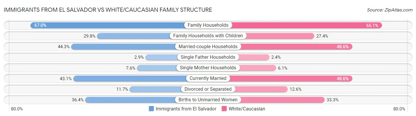 Immigrants from El Salvador vs White/Caucasian Family Structure