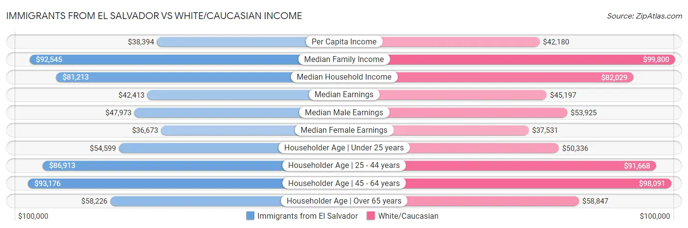 Immigrants from El Salvador vs White/Caucasian Income