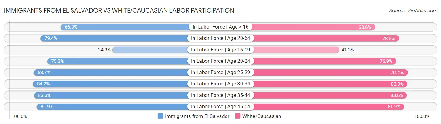 Immigrants from El Salvador vs White/Caucasian Labor Participation