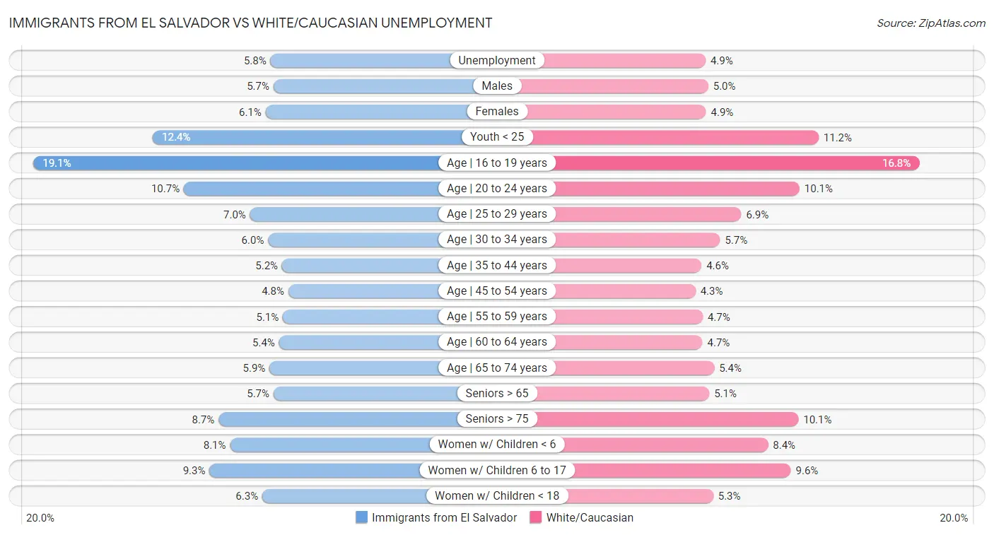 Immigrants from El Salvador vs White/Caucasian Unemployment