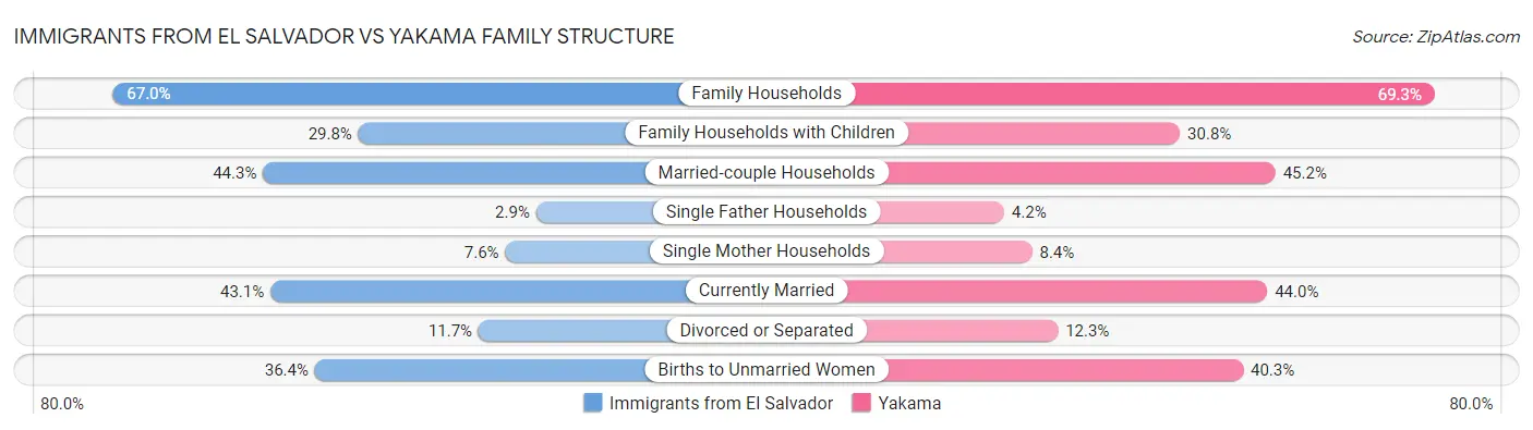 Immigrants from El Salvador vs Yakama Family Structure