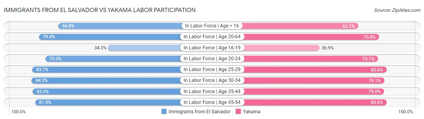 Immigrants from El Salvador vs Yakama Labor Participation