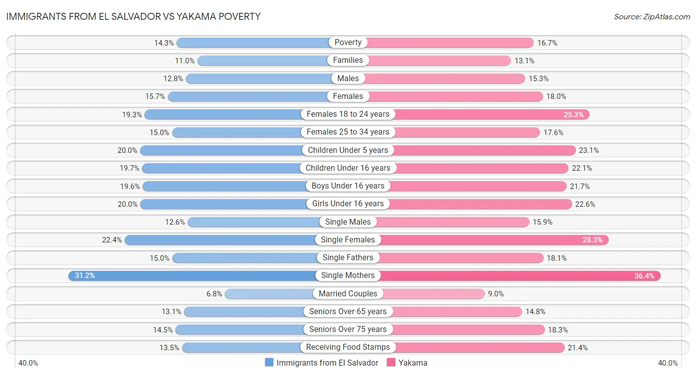 Immigrants from El Salvador vs Yakama Poverty