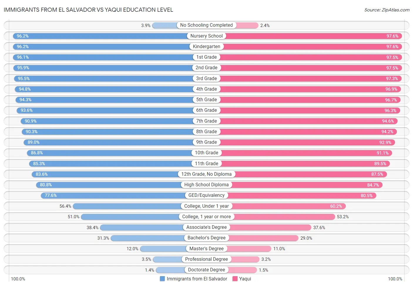 Immigrants from El Salvador vs Yaqui Education Level