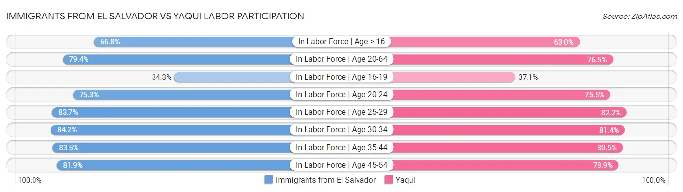 Immigrants from El Salvador vs Yaqui Labor Participation