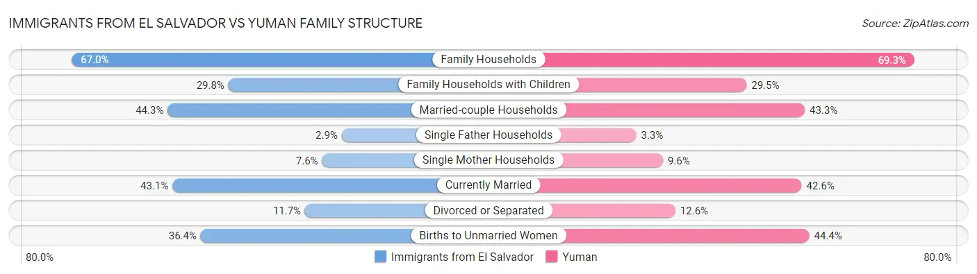 Immigrants from El Salvador vs Yuman Family Structure