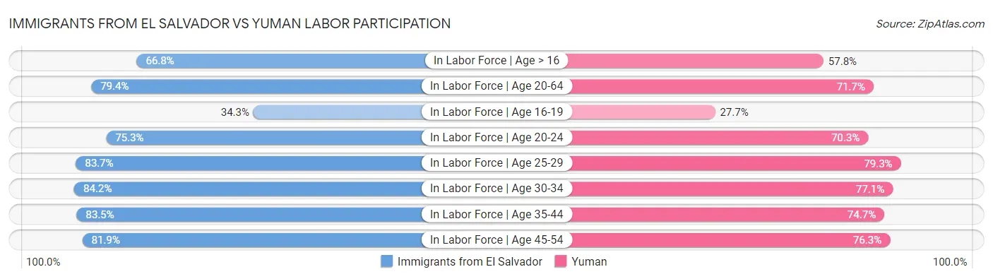 Immigrants from El Salvador vs Yuman Labor Participation