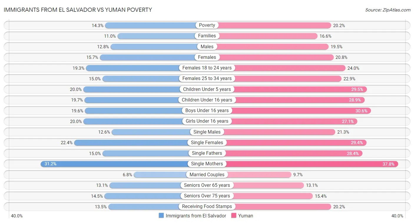 Immigrants from El Salvador vs Yuman Poverty