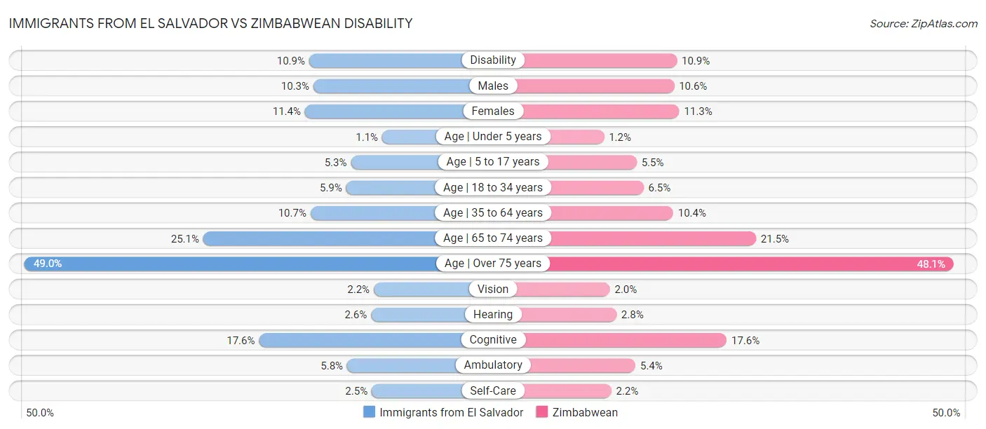 Immigrants from El Salvador vs Zimbabwean Disability